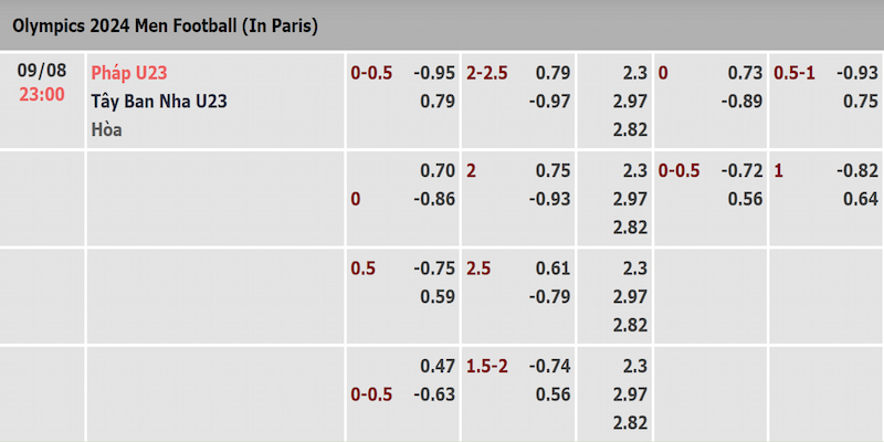 Bảng tỷ lệ kèo trận chung kết bóng đá nam Olympic giữa U23 Pháp vs U23 Tây Ban Nha