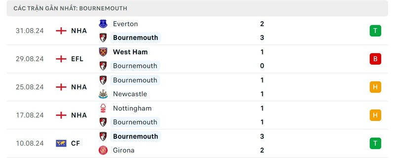 Phong độ của Bournemouth