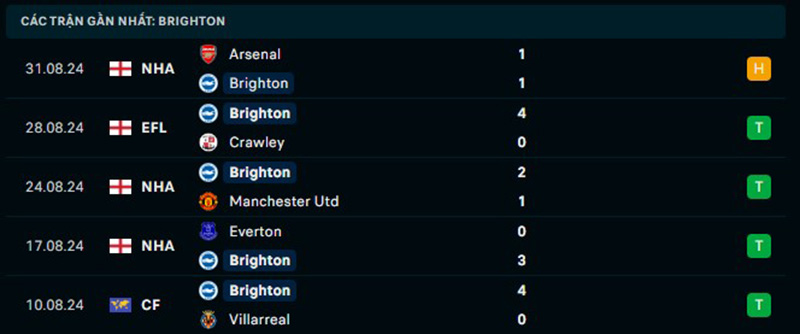 Phong độ của Brighton