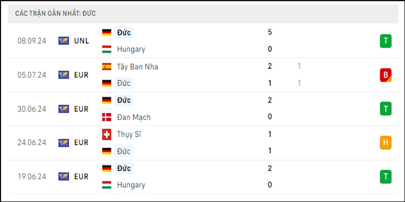 Đức có màn ra mắt Nations League 2024 rất ấn tượng khi hủy diệt Hungary