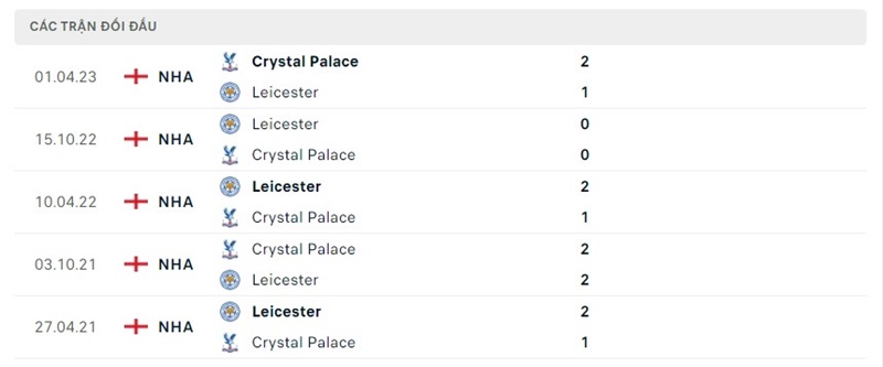 Lịch sử chạm trán Crystal Palace vs Leicester