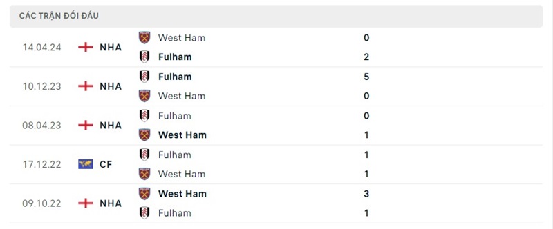 Lịch sử chạm trán Fulham vs West Ham