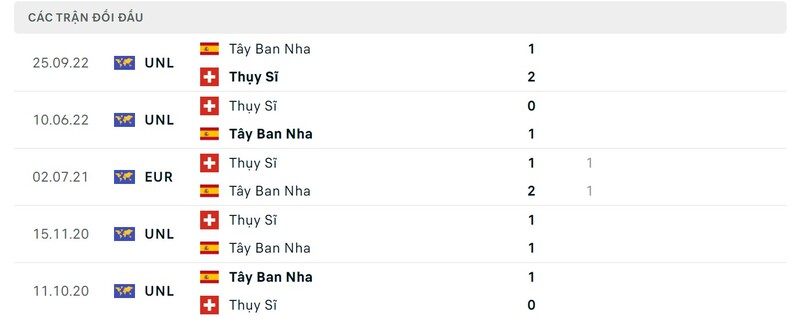 Lịch sử chạm trán giữa Thụy Sĩ vs Tây Ban Nha