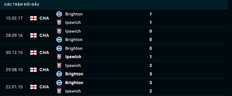 Lịch sử đối đầu cặp đấu Brighton vs Ipswich Town