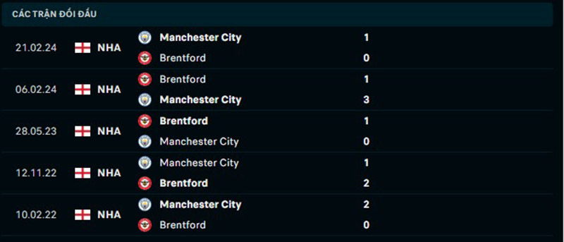 Lịch sử đối đầu cặp đấu Man City vs Brentford