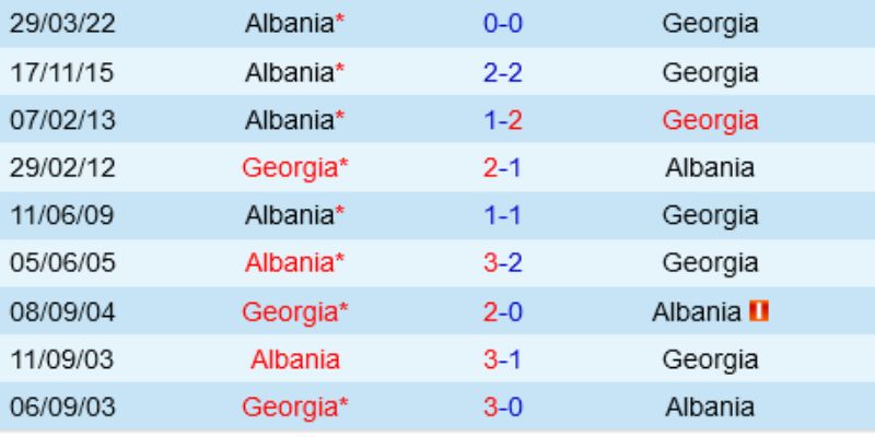 Lịch sử đối đầu của hai đội bóng Albania vs Gruzia