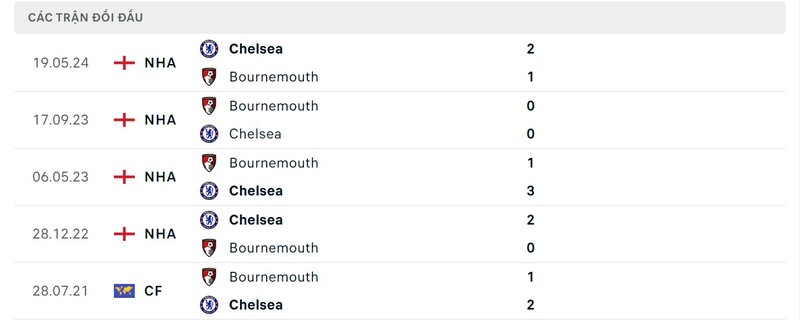 Lịch sử đối đầu giữa Bournemouth vs Chelsea trong quá khứ