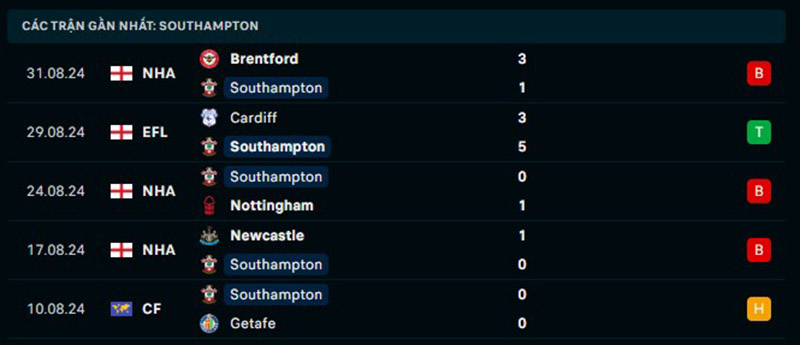 Phong độ của Southampton