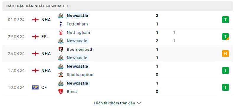 Phong độ Newcastle